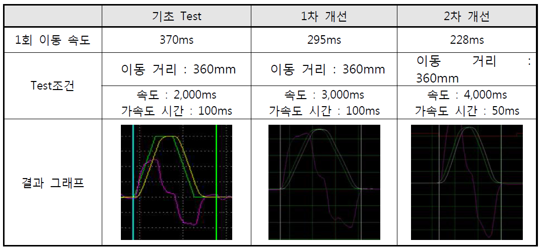 Stack Table test결과