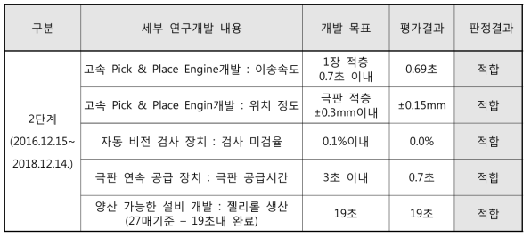 2단계 2차년도 개발 결과