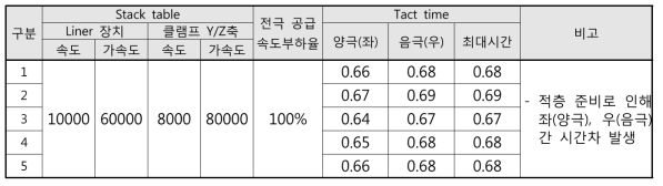 Stack & Folding 장치의 1장 전극 적층시의 소요 시간