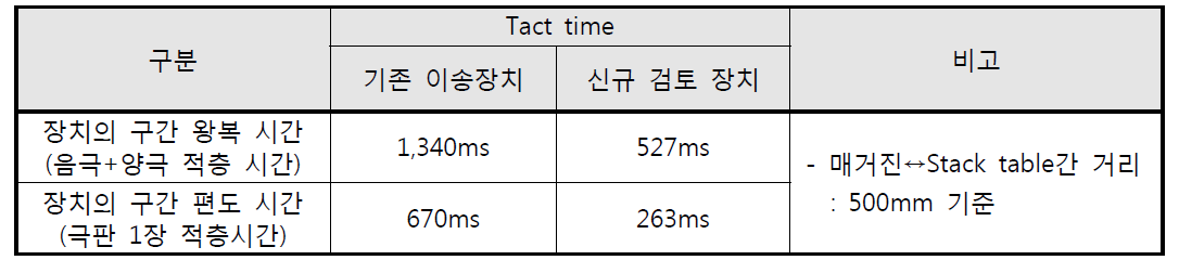 극판 이송 속도 향상을 위한 이송 장치 검토