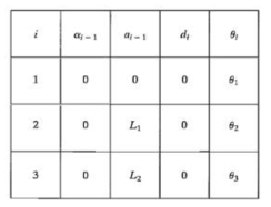 Denavit-Hartenberg parameter of 3-link planar manipulator