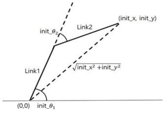 Robot initial conditions schematic diagram