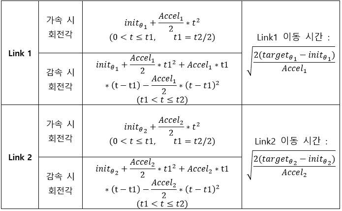 링크의 가/감속시 이동 거리 및 이동 시간