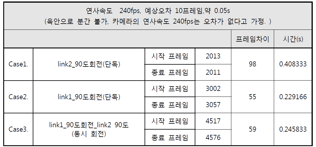 영상 분석 결과표