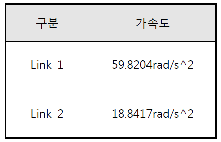 영상을 통한 가속도 분석결과