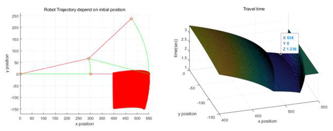 초기 위치에 따른 로봇 이송 경로(좌) 및 이동 소요 시간(우) - Simulation 1