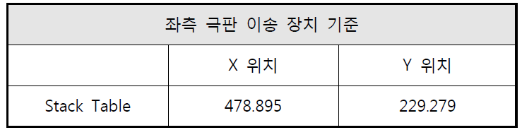 Stack table 위치(좌측 극판 이송 장치 기준)