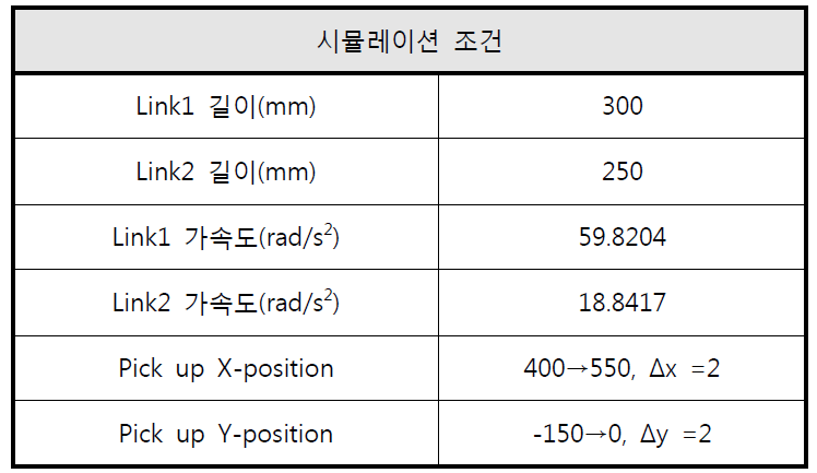 시뮬레이션 조건 1