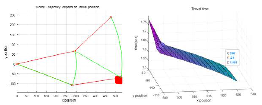 초기 위치에 따른 로봇 이송 경로(좌) 및 이동 소요 시간(우) - Simulation 2