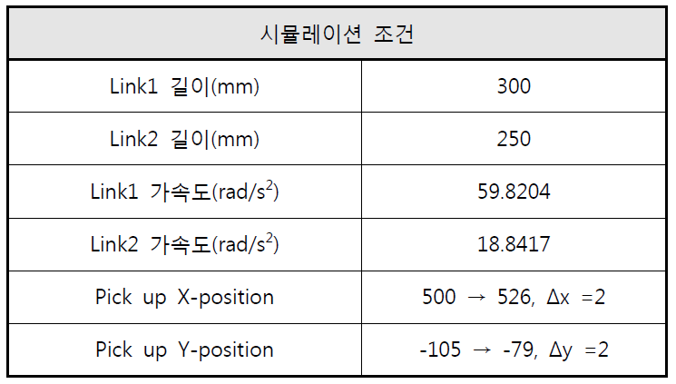 시뮬레이션 조건 2