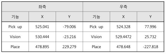 좌/우 극판 이송 장치의 기능 위치별 X, Y 좌표 선정