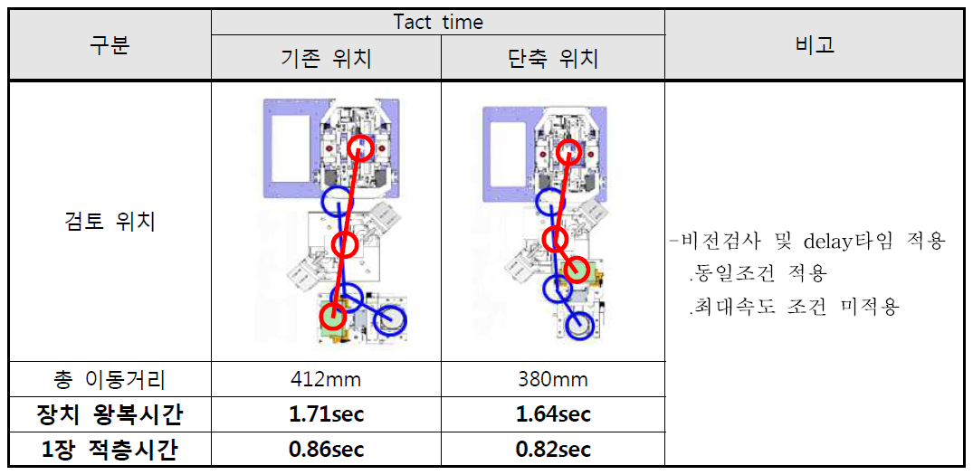 Tact time 향상을 위한 이동 경로 검토