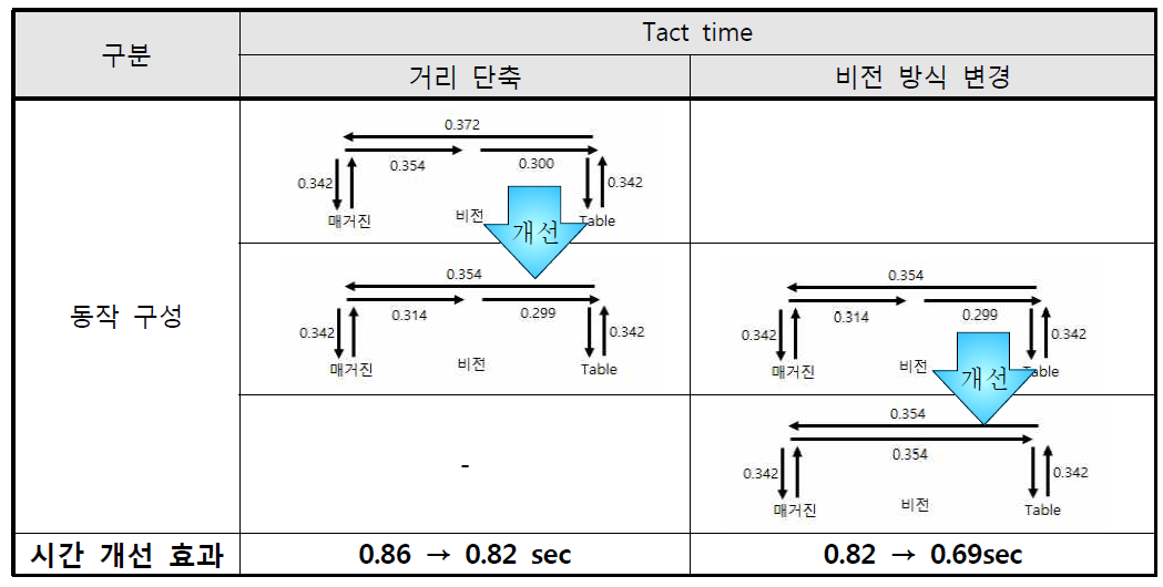 극판 이송 장치 tact time 검토