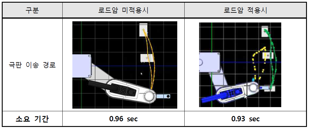 로드암 유무에 따른 동작 시간 test