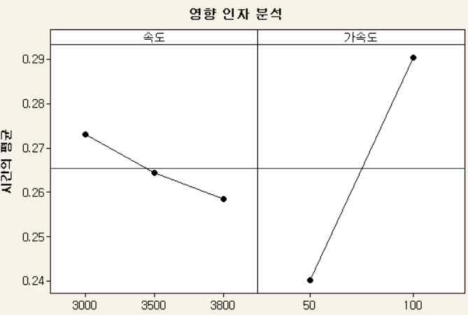 구동 속도 영향인자 분석