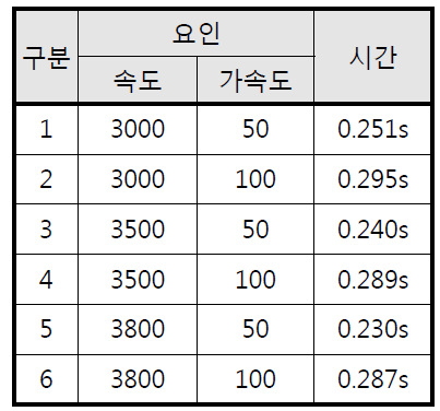 인자별 Stack table 동작시간