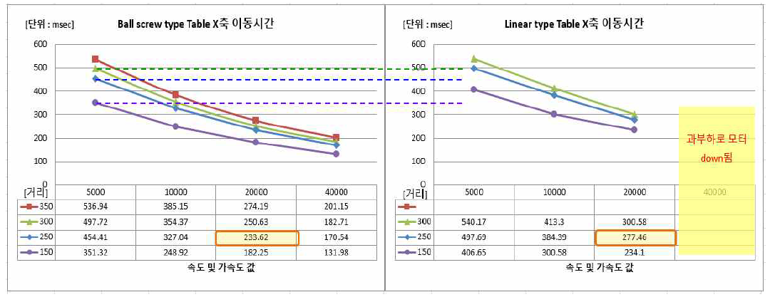 Stack table 구동 수단에 따른 동작 시간