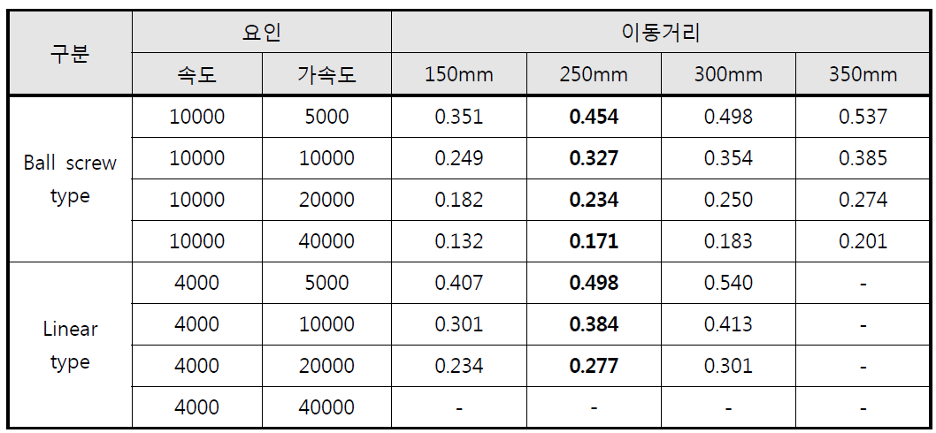 Stack table 구동 수단에 따른 동작 시간