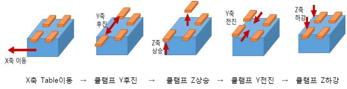 Stack table 클램프 동작 순서