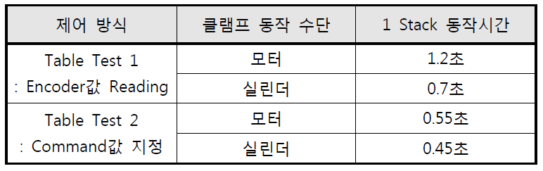 Stack table 클램핑 장치 동작 시간