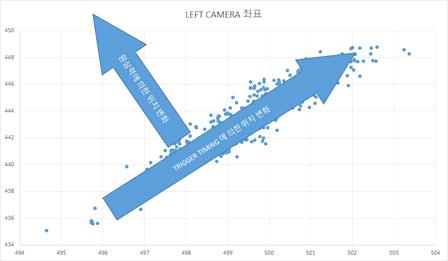 비전 정밀도 검증을 위한 데이터 그래프 표시 형식