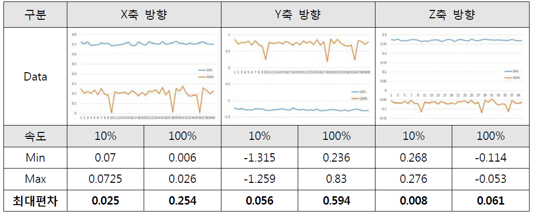 극판 이송 장치 동작 속도에 따른 비전 검사 결과 산포