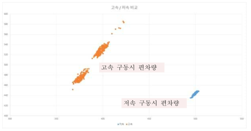 극판 이송 장치 구동 속도에 따른 Data 편차량