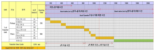 극판 이중 공급 장치의 동작 time chart