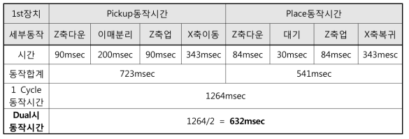 극판 이중 공급 장치를 이용한 동작시간 개선 효과