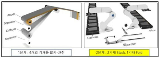 사각형의 이차전지 젤리롤(J/R)의 대표적인 제조 방법