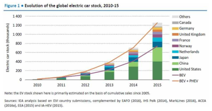 주요 국가별 전기 자동차 성장