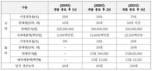 연구 개발 제품의 사업화 목표