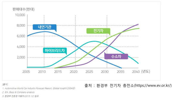 친환경 자동차 시장 전망