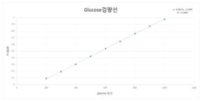 Glucose 검량선