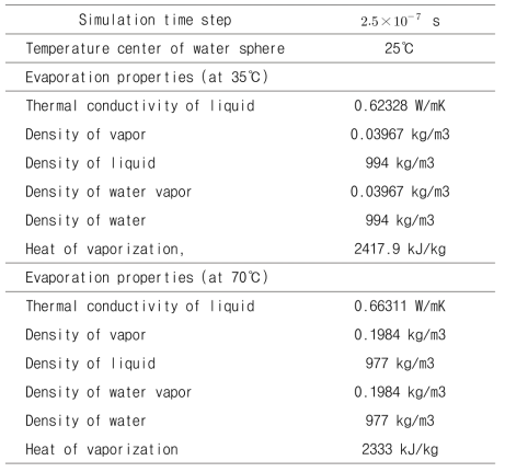Evaporation parameters