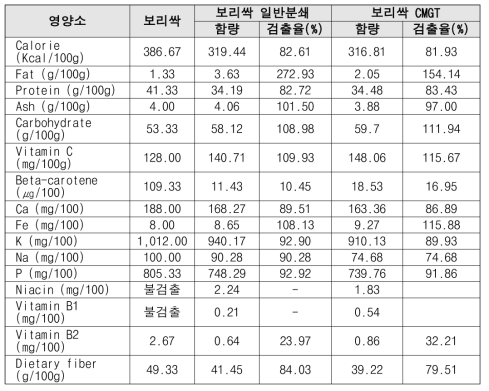 보리싹 원물, 일반분쇄, CMGT 분말의 영양성분 검출율(%)