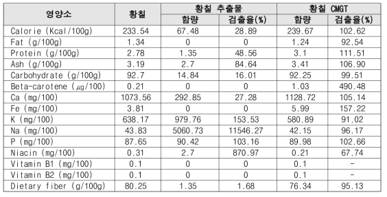 황칠 원물, 추출물, CMGT 분말의 영양성분 검출율(%)