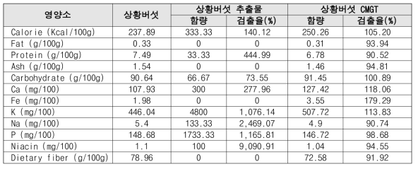 상황버섯 원물, 추출물, CMGT 분말의 영양성분 검출율(%)
