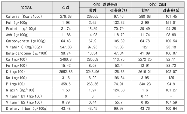 상엽 원물, 일반분쇄, CMGT 분말의 영양성분 검출율(%)