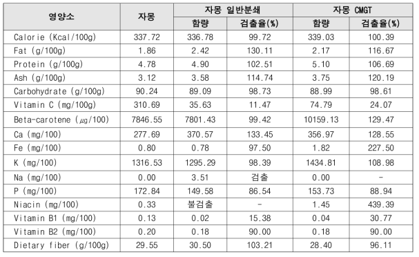 자몽 원물, 일반분쇄, CMGT 분말의 영양성분 검출율(%)