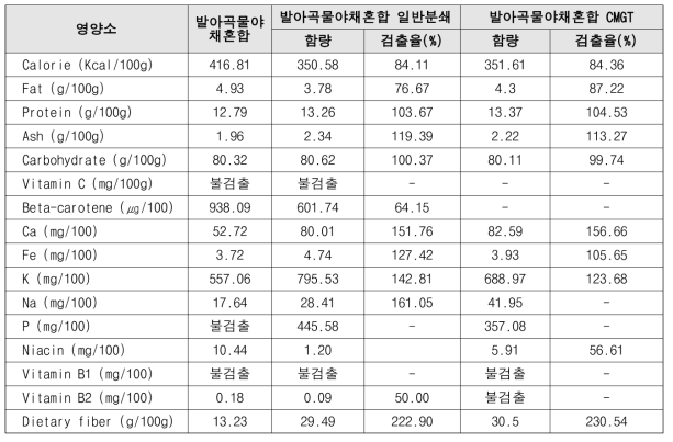 발아곡물야채혼합 원물, 일반분쇄, CMGT 분말의 영양성분 검출율(%)