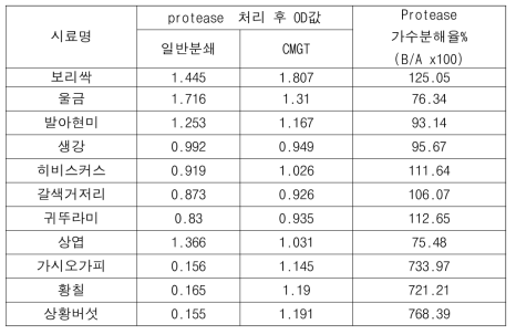 일반분쇄와 CMGT의 protease에 의한 단백질 소화율 비교