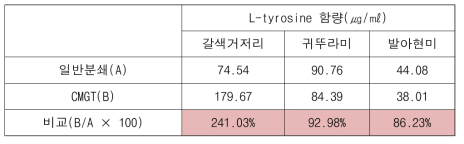 L-tyrosine 함량 비교에 의한 일반분쇄와 CMGT 가수분해 비교