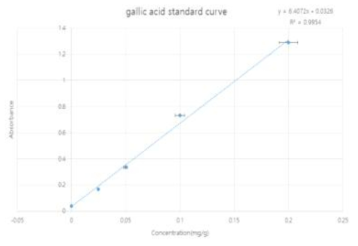 Calibration curve of gallic acid