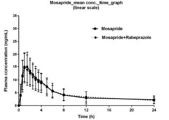 Mosapride 단독 투여군과 mosapride과 rabeprazole 병용 투여군에서 24시간 동안 Mosapride 혈중 농도-시간 그래프