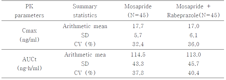 Descriptive statistics of PK parameters of Mosapride