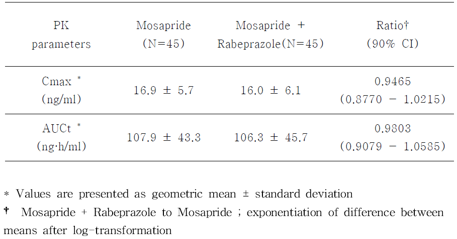 The ratio of least-squares means and 90% confidence intervals (CI) for the PK parameters of Mosapride