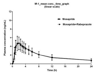 Mosapride 단독 투여군과 mosapride과 rabeprazole 병용 투여군에서 24시간 동안 M-1 혈중 농도-시간 그래프