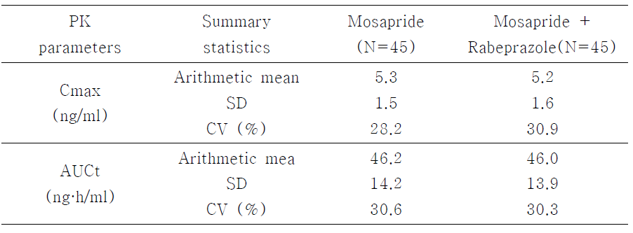 Descriptive statistics of PK parameters of M-1