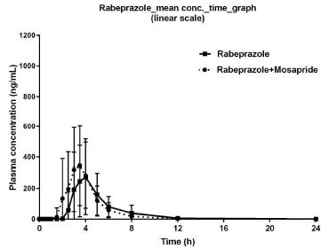 Rabeprazole 단독 투여군과 rabeprazole과 mosapride 병용 투여군에서 24시간 동안 Rabeprazole 혈중 농도-시간 그래프